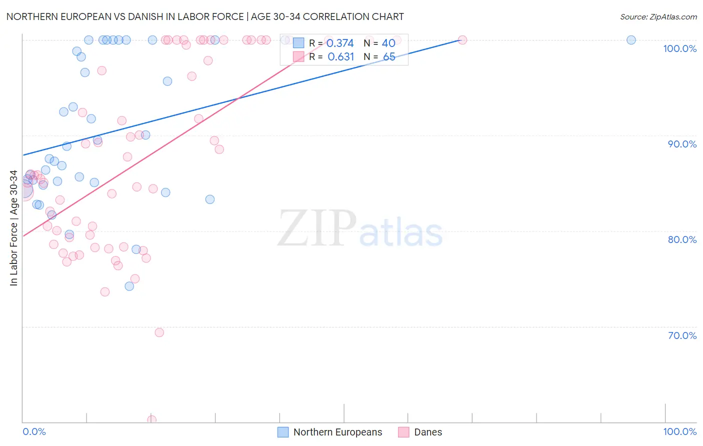 Northern European vs Danish In Labor Force | Age 30-34
