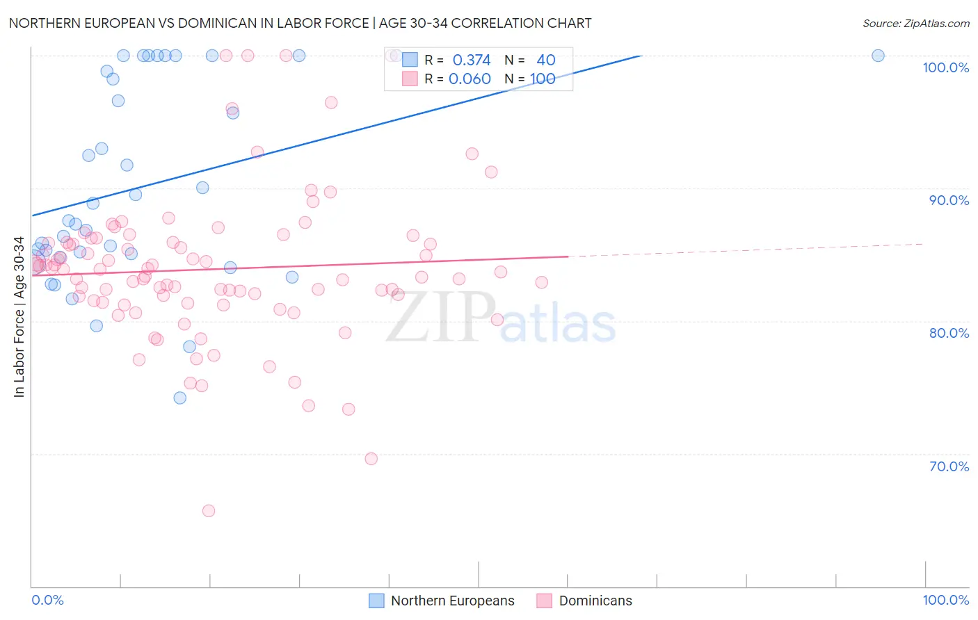 Northern European vs Dominican In Labor Force | Age 30-34