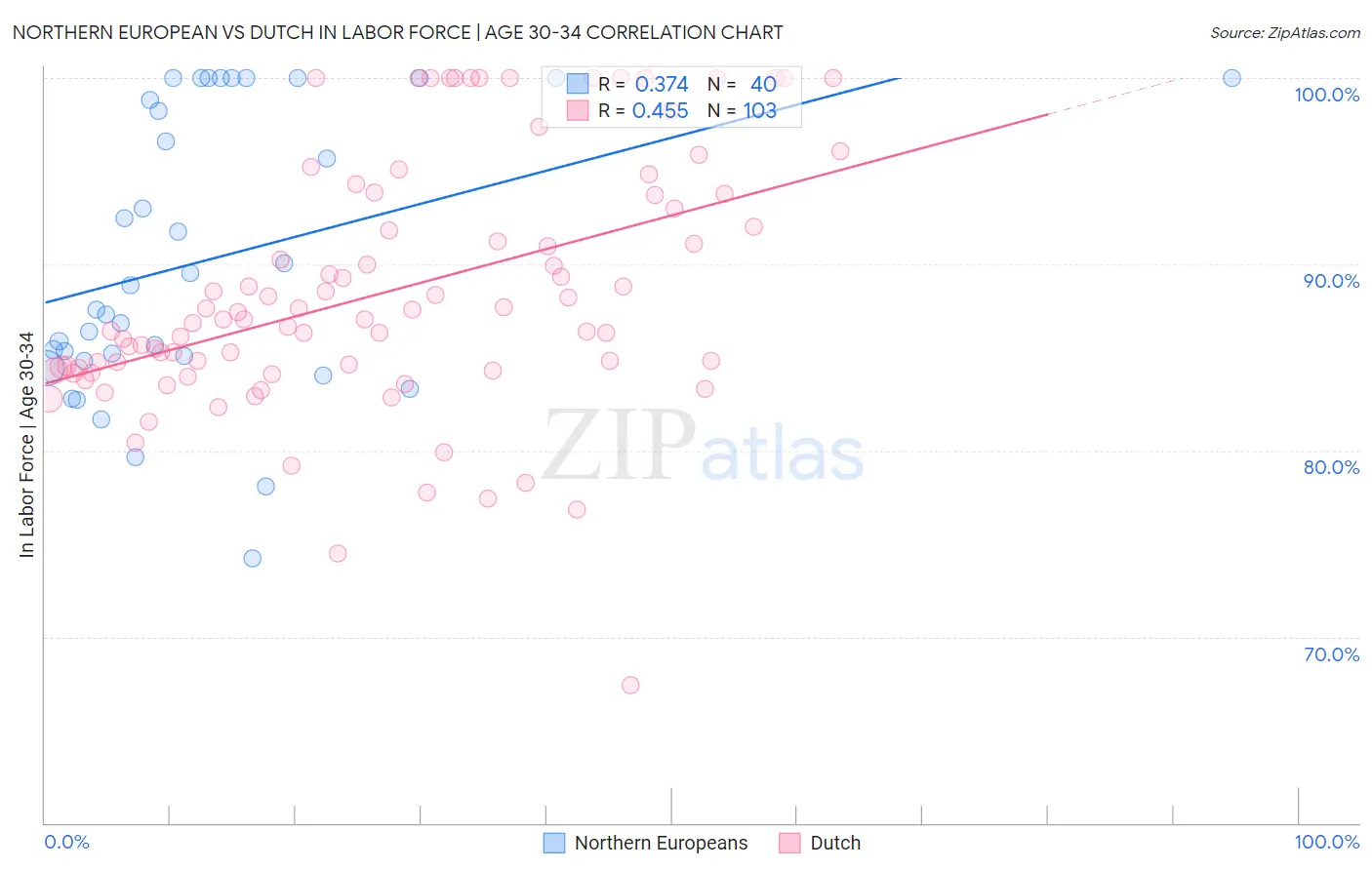 Northern European vs Dutch In Labor Force | Age 30-34