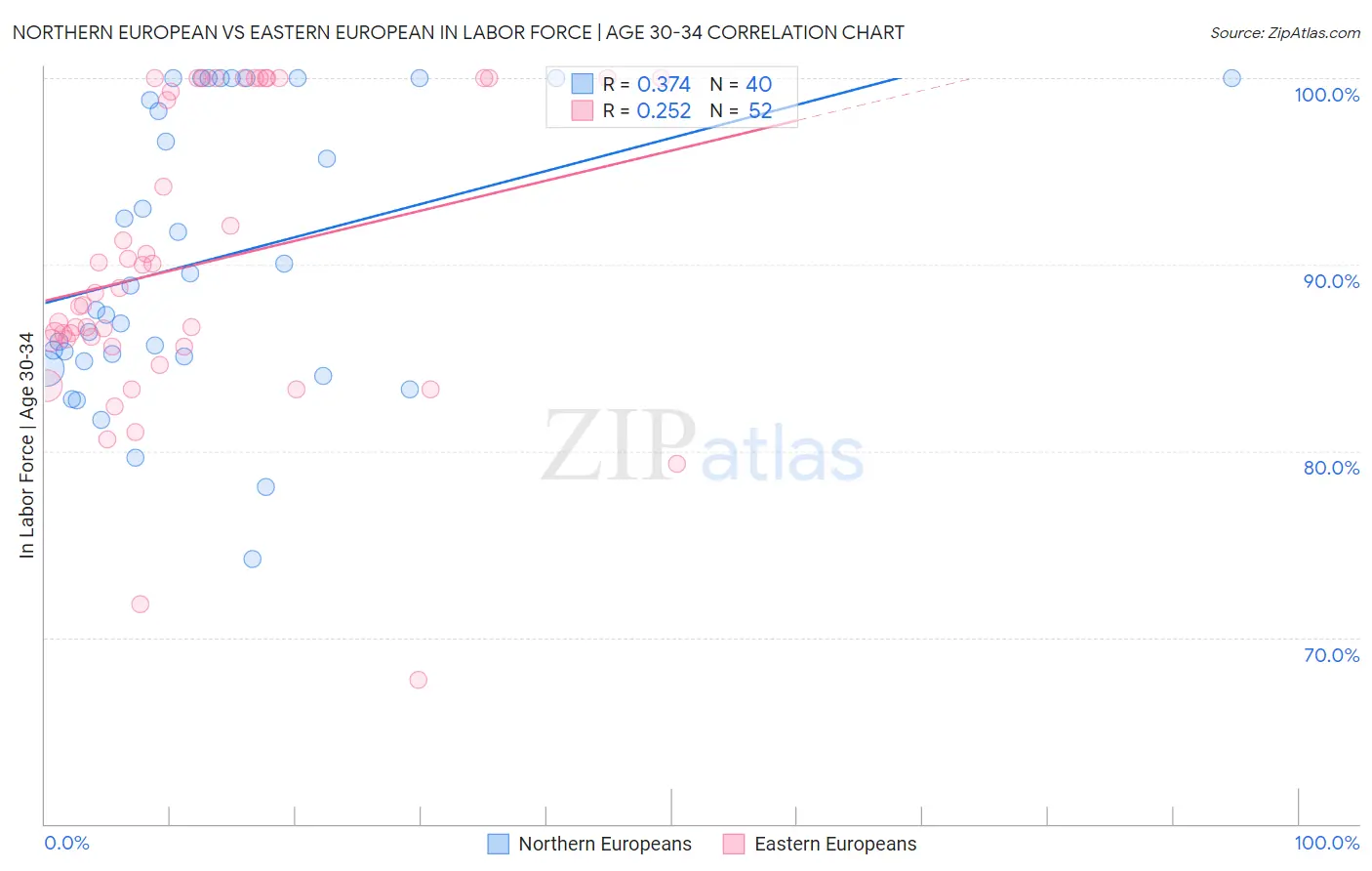 Northern European vs Eastern European In Labor Force | Age 30-34