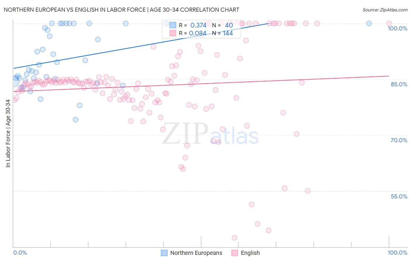 Northern European vs English In Labor Force | Age 30-34