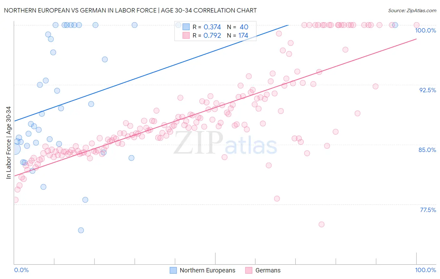 Northern European vs German In Labor Force | Age 30-34