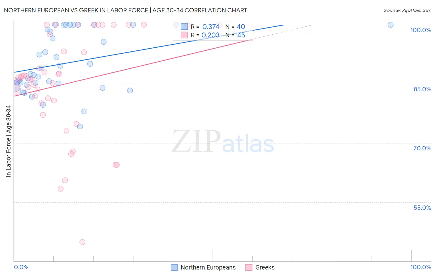 Northern European vs Greek In Labor Force | Age 30-34