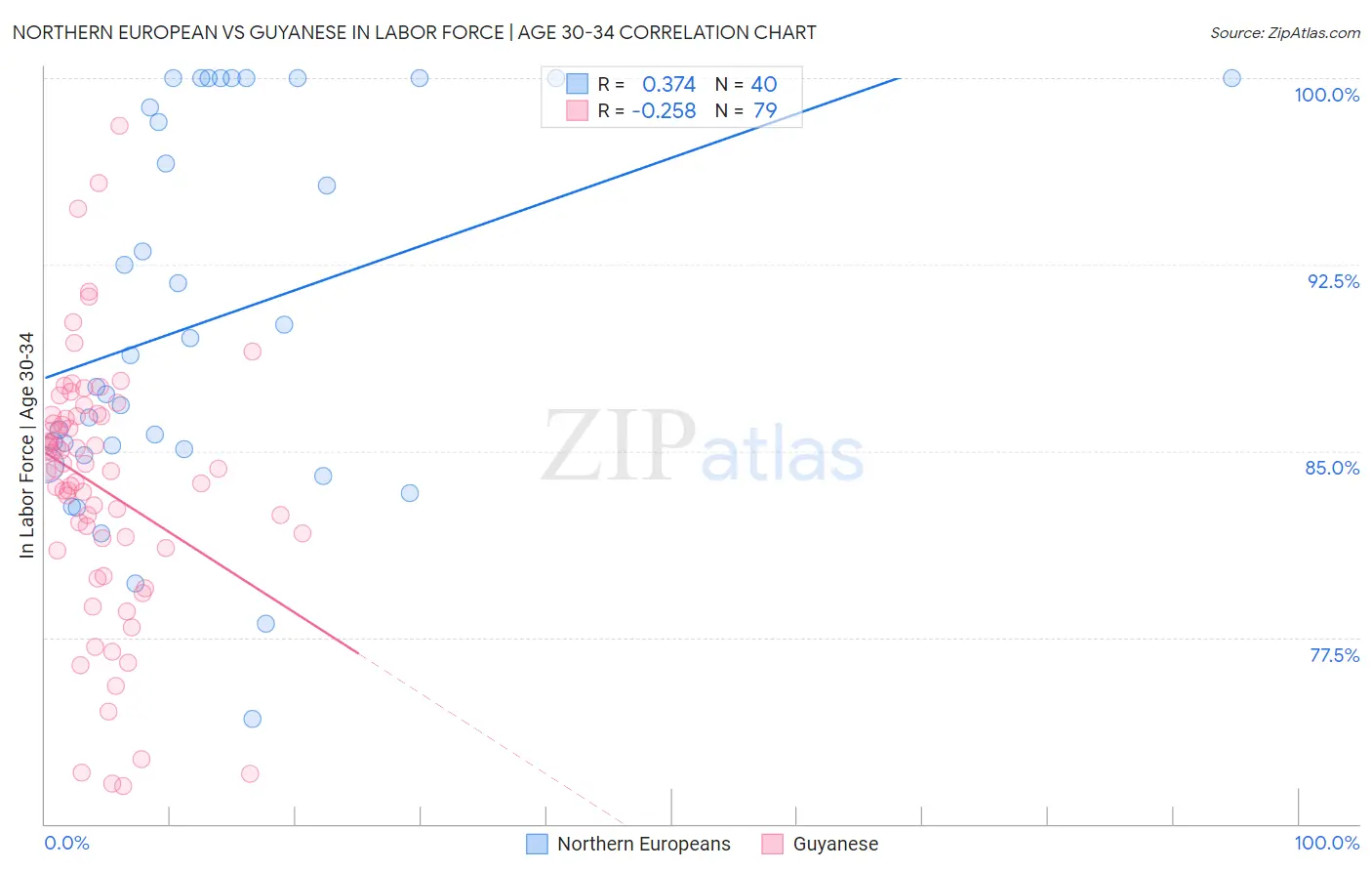Northern European vs Guyanese In Labor Force | Age 30-34