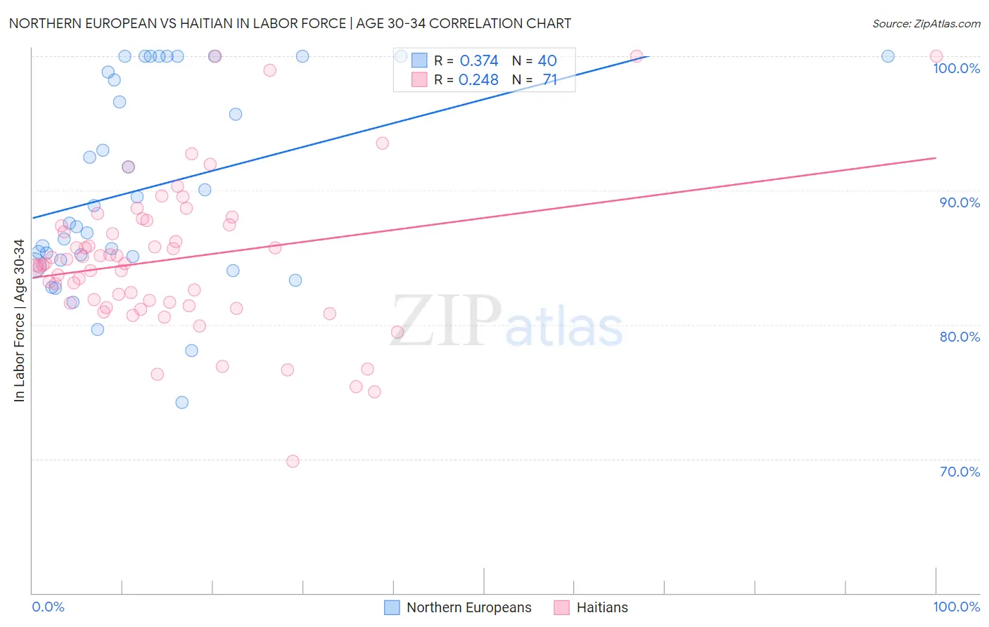 Northern European vs Haitian In Labor Force | Age 30-34