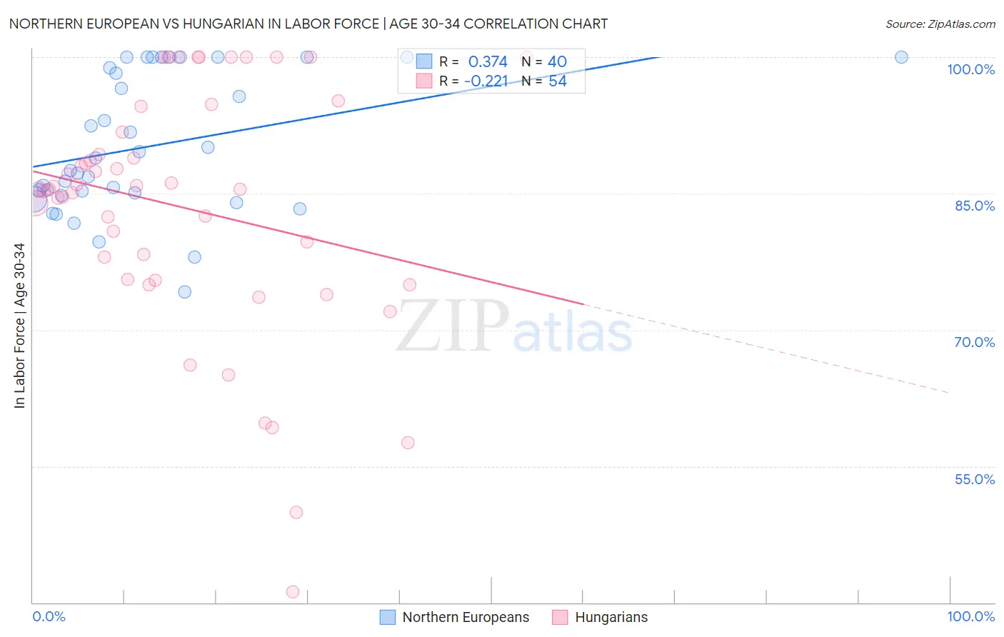 Northern European vs Hungarian In Labor Force | Age 30-34