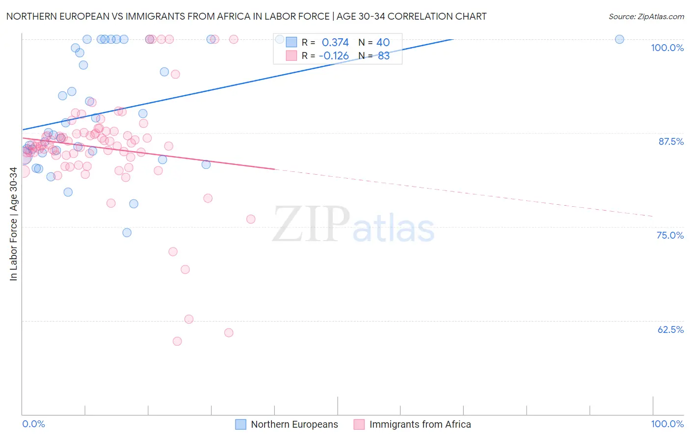 Northern European vs Immigrants from Africa In Labor Force | Age 30-34