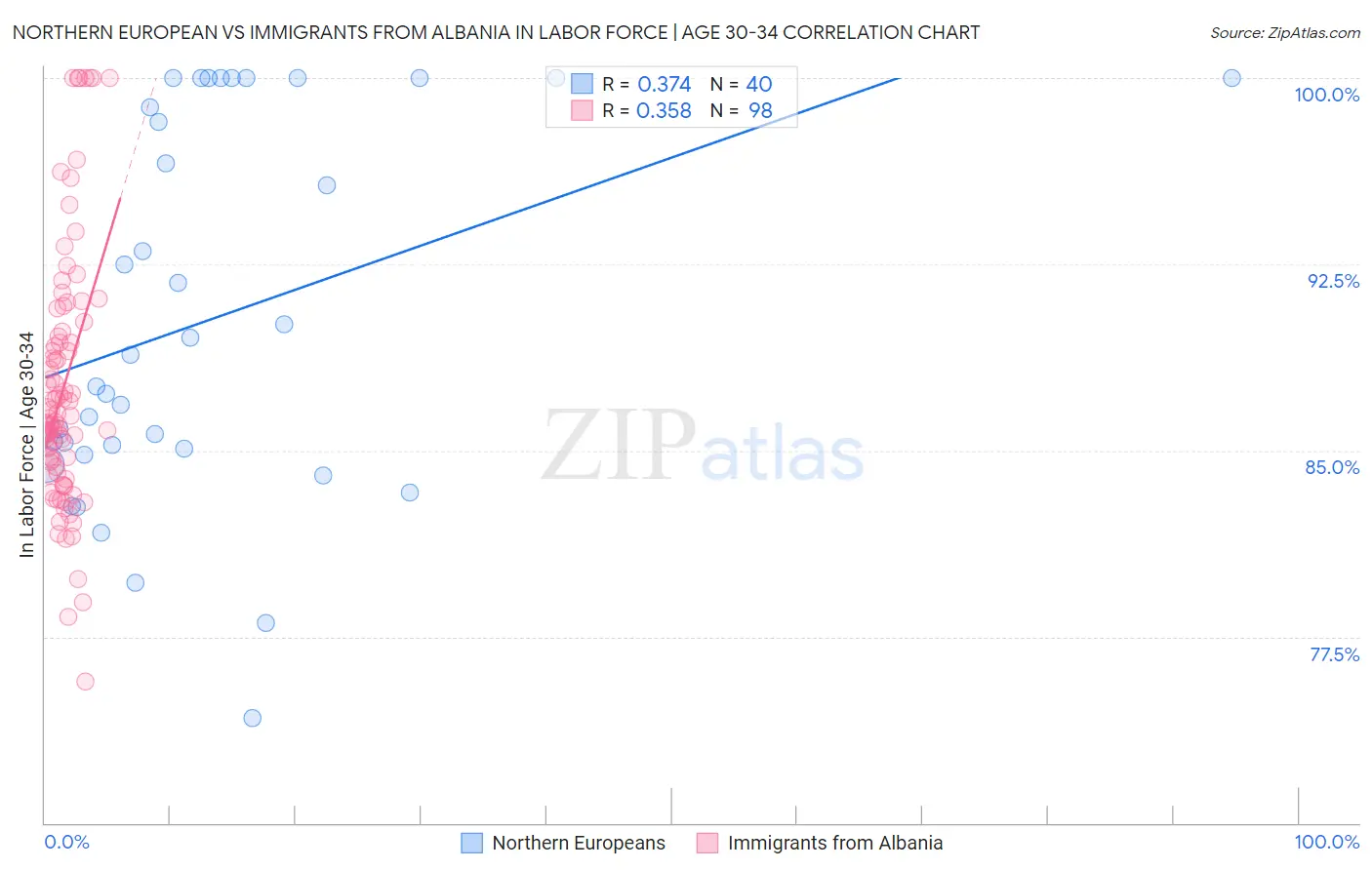 Northern European vs Immigrants from Albania In Labor Force | Age 30-34