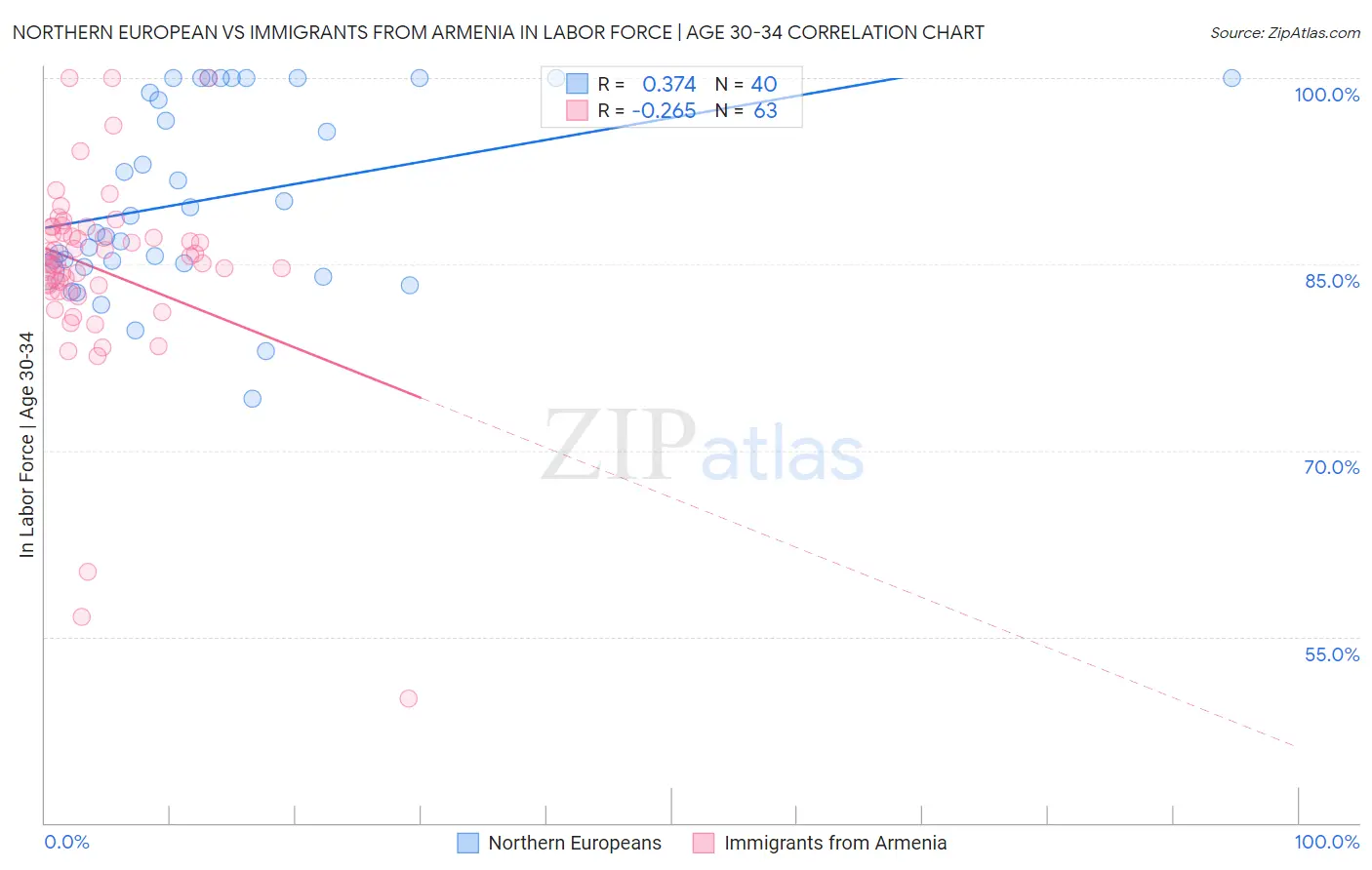 Northern European vs Immigrants from Armenia In Labor Force | Age 30-34