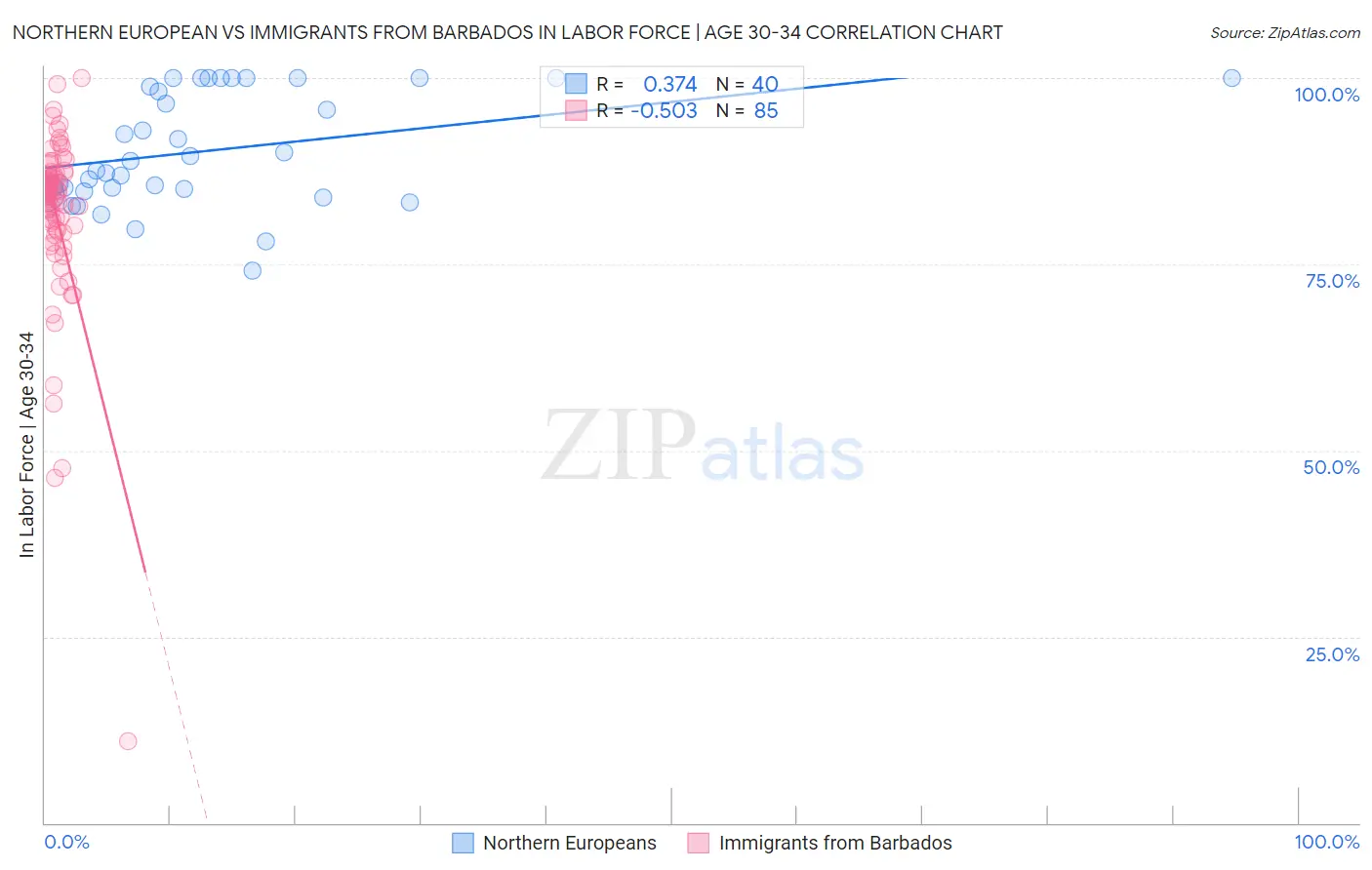 Northern European vs Immigrants from Barbados In Labor Force | Age 30-34