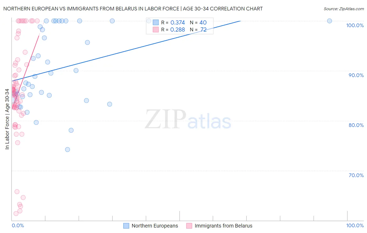 Northern European vs Immigrants from Belarus In Labor Force | Age 30-34