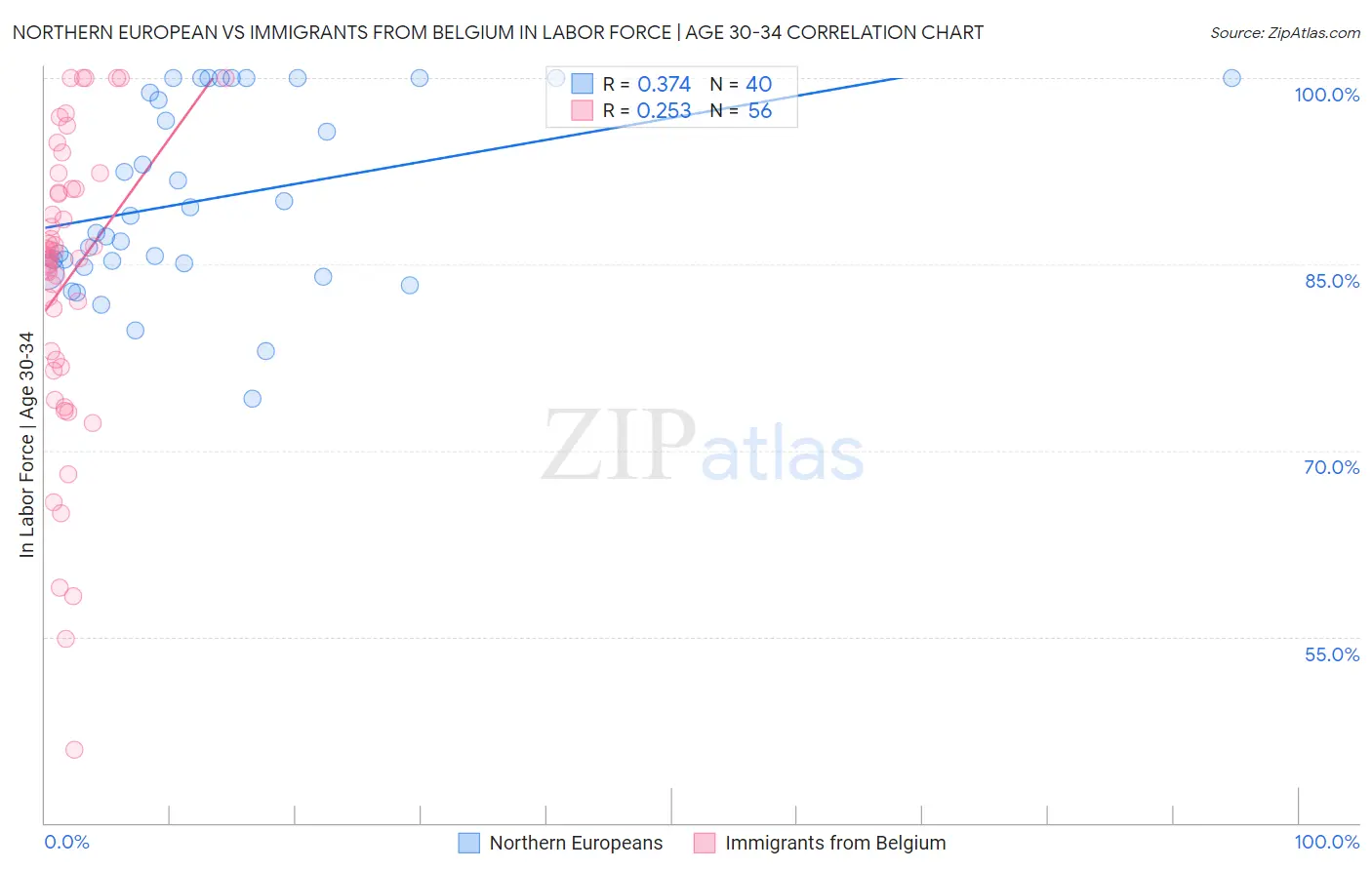 Northern European vs Immigrants from Belgium In Labor Force | Age 30-34
