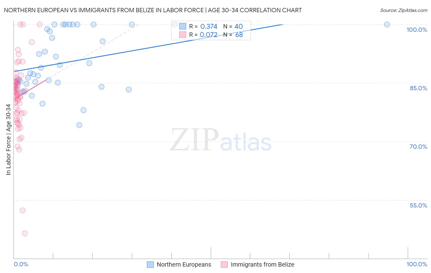 Northern European vs Immigrants from Belize In Labor Force | Age 30-34