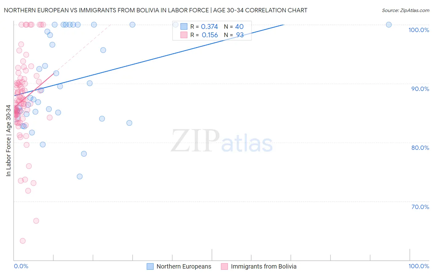 Northern European vs Immigrants from Bolivia In Labor Force | Age 30-34