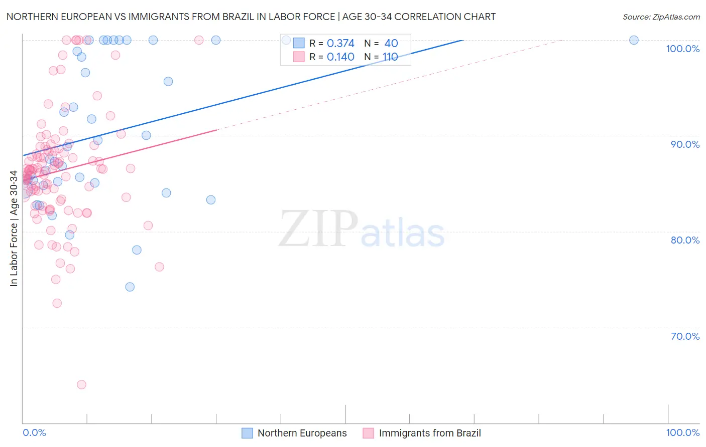 Northern European vs Immigrants from Brazil In Labor Force | Age 30-34