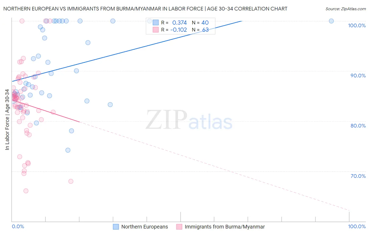 Northern European vs Immigrants from Burma/Myanmar In Labor Force | Age 30-34