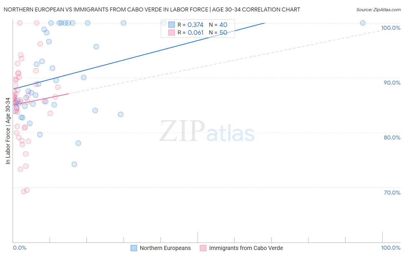 Northern European vs Immigrants from Cabo Verde In Labor Force | Age 30-34