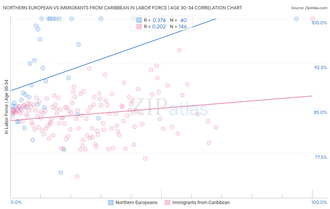 Northern European vs Immigrants from Caribbean In Labor Force | Age 30-34