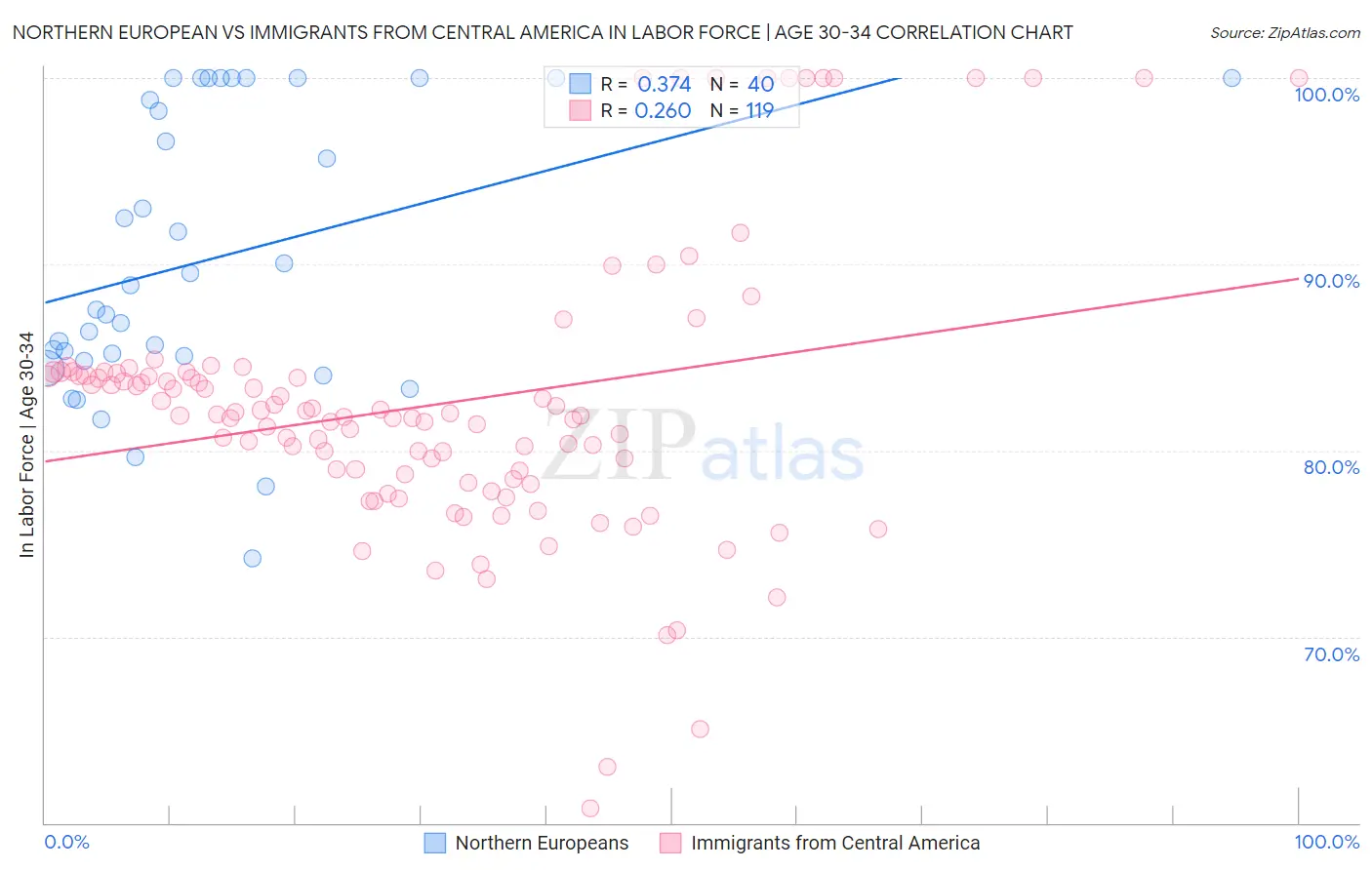 Northern European vs Immigrants from Central America In Labor Force | Age 30-34
