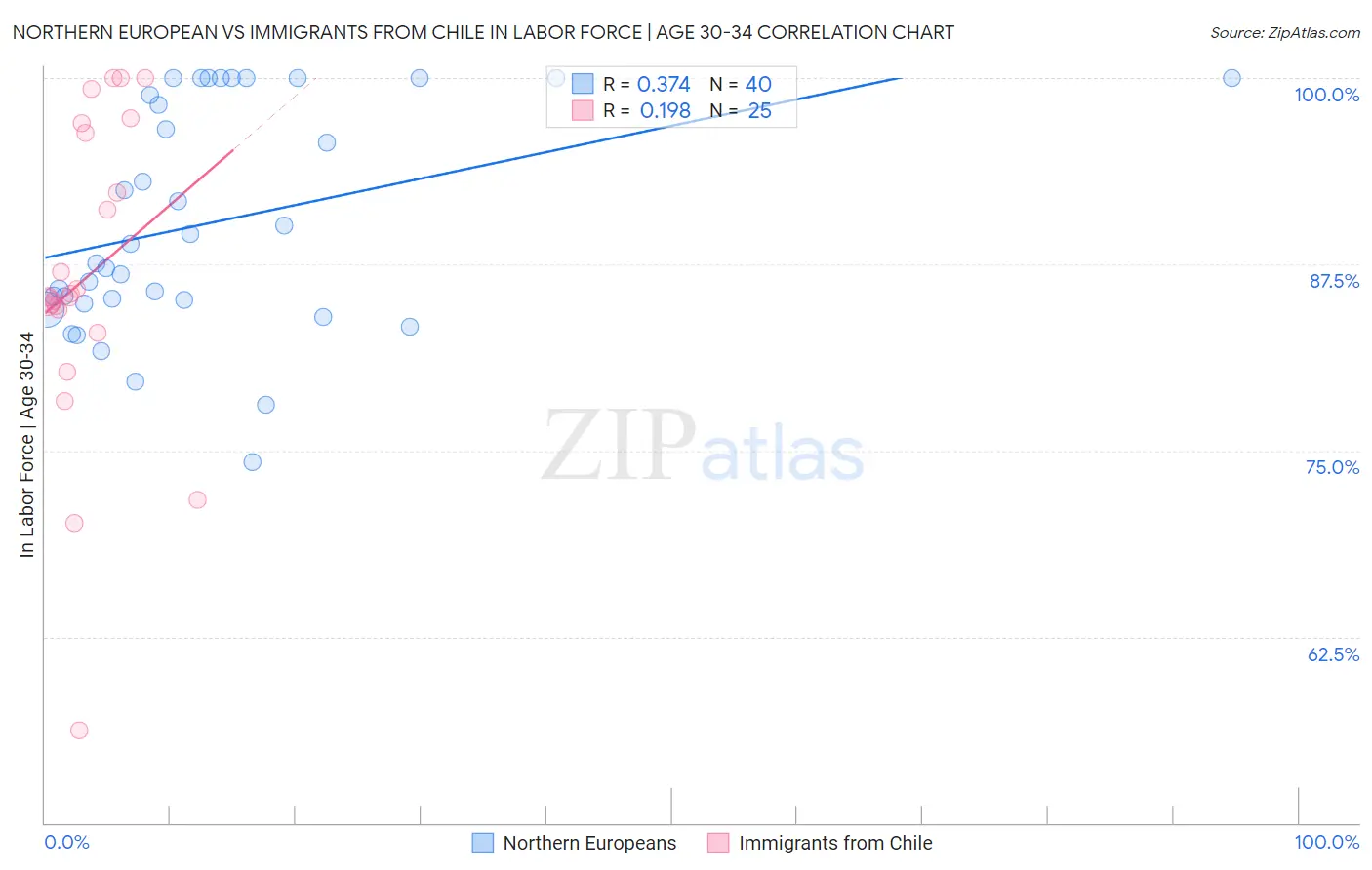Northern European vs Immigrants from Chile In Labor Force | Age 30-34