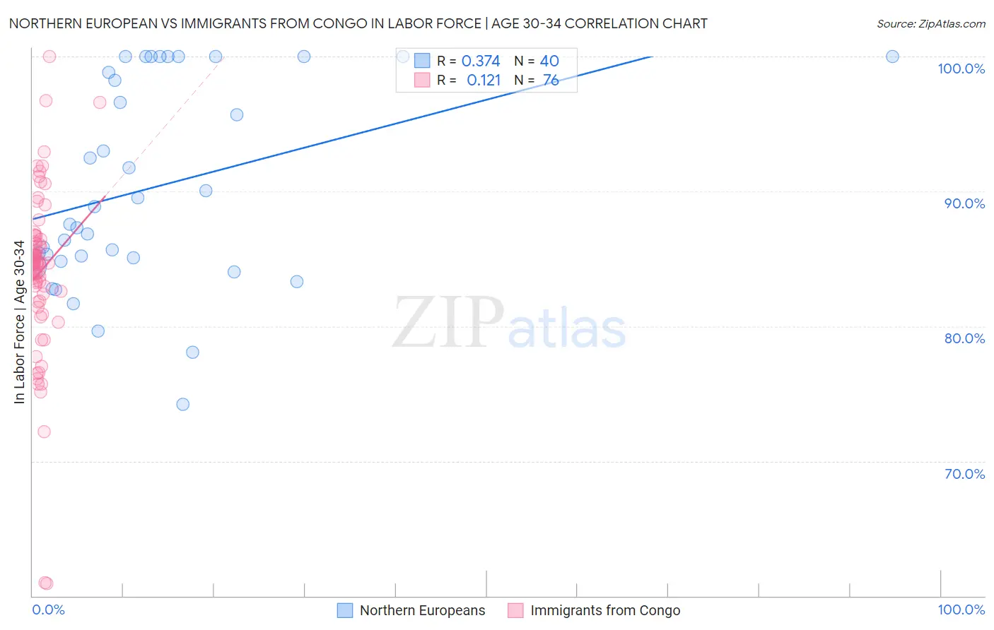 Northern European vs Immigrants from Congo In Labor Force | Age 30-34