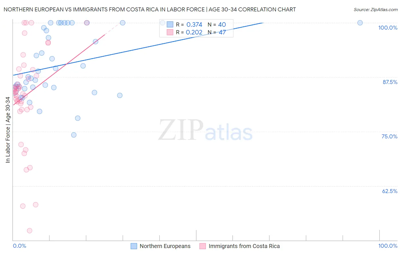 Northern European vs Immigrants from Costa Rica In Labor Force | Age 30-34