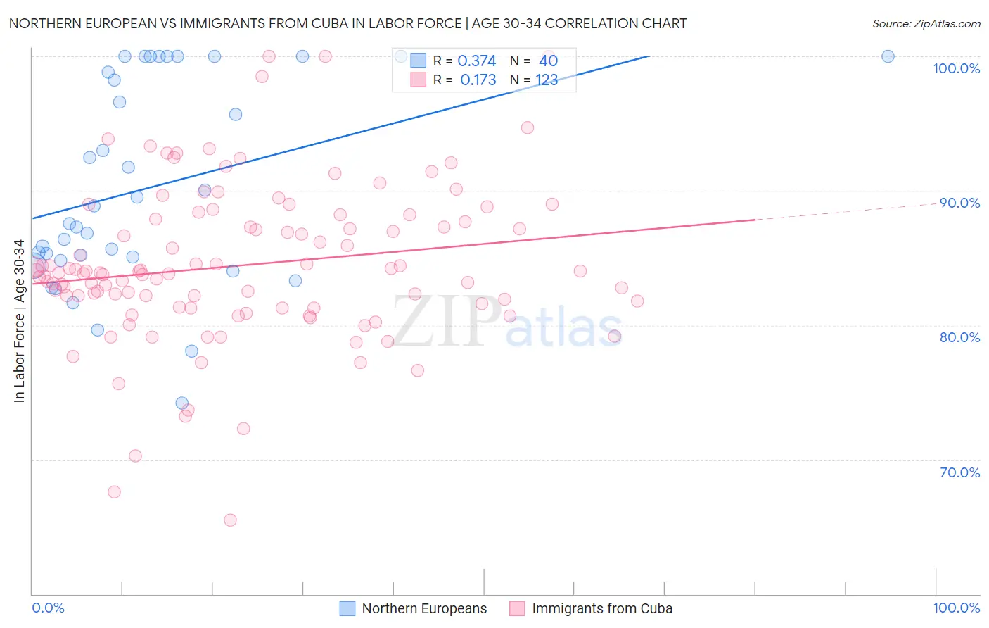 Northern European vs Immigrants from Cuba In Labor Force | Age 30-34