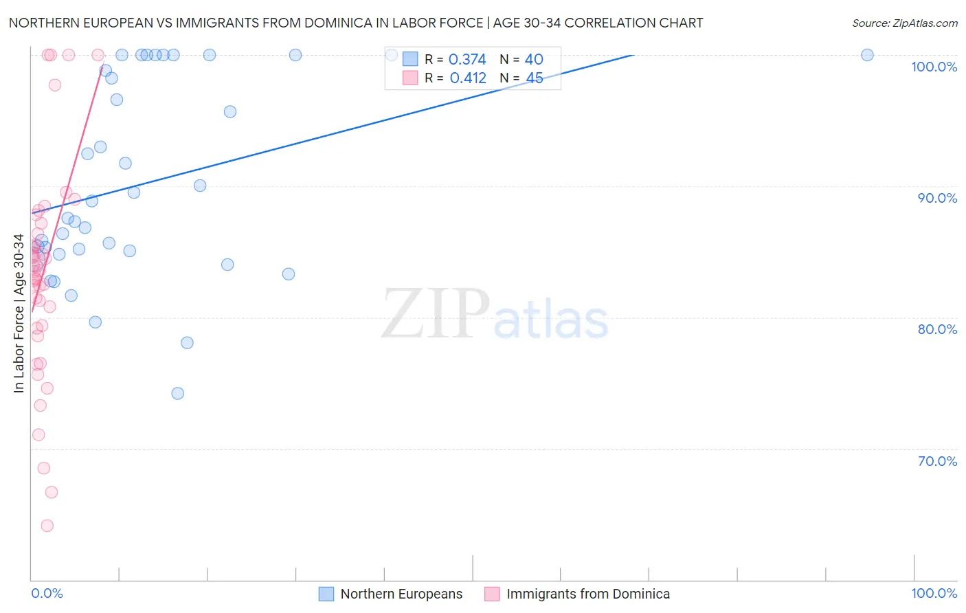 Northern European vs Immigrants from Dominica In Labor Force | Age 30-34