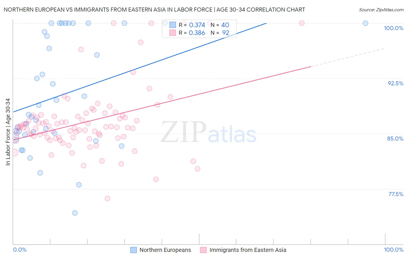 Northern European vs Immigrants from Eastern Asia In Labor Force | Age 30-34
