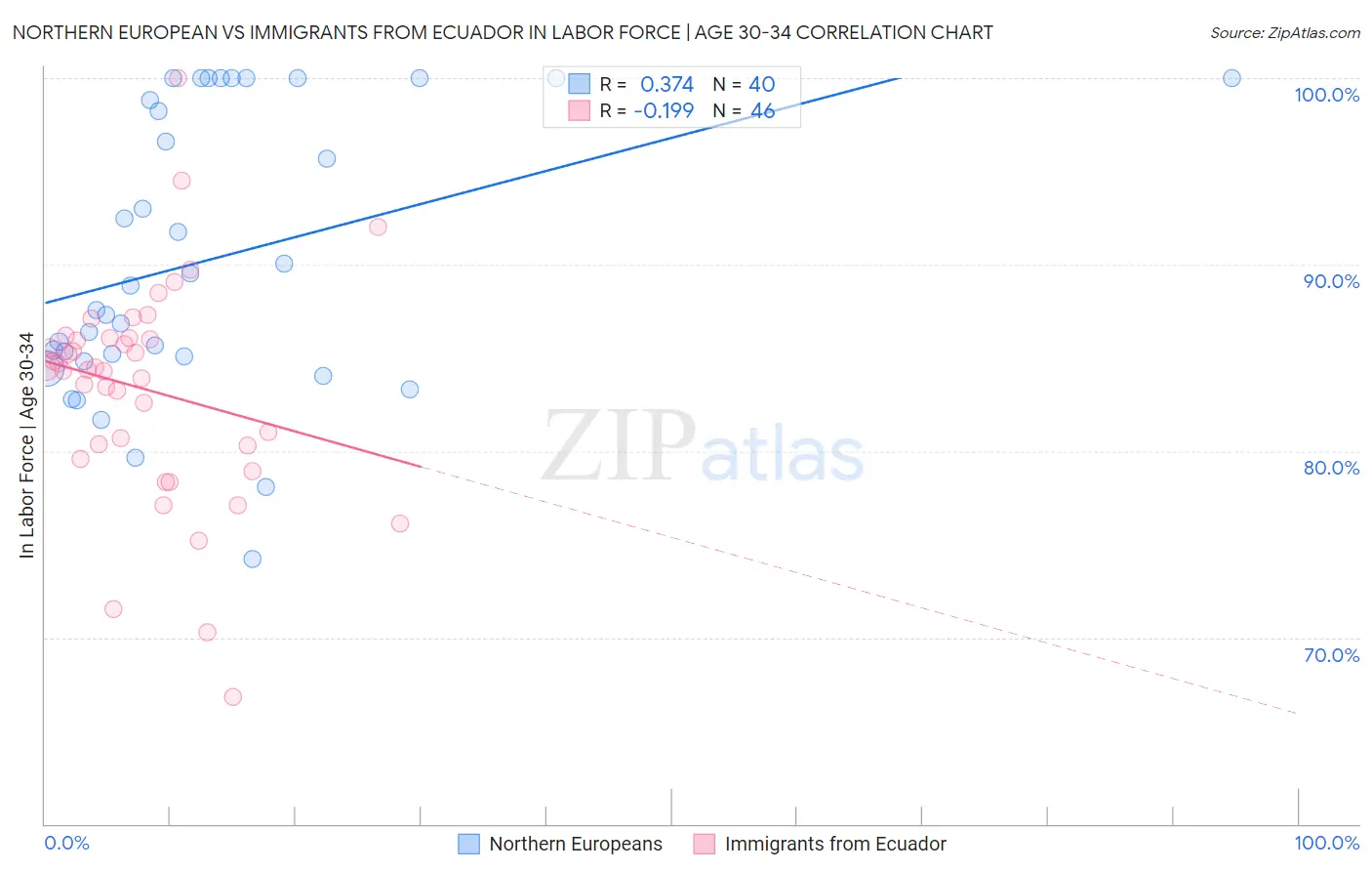 Northern European vs Immigrants from Ecuador In Labor Force | Age 30-34