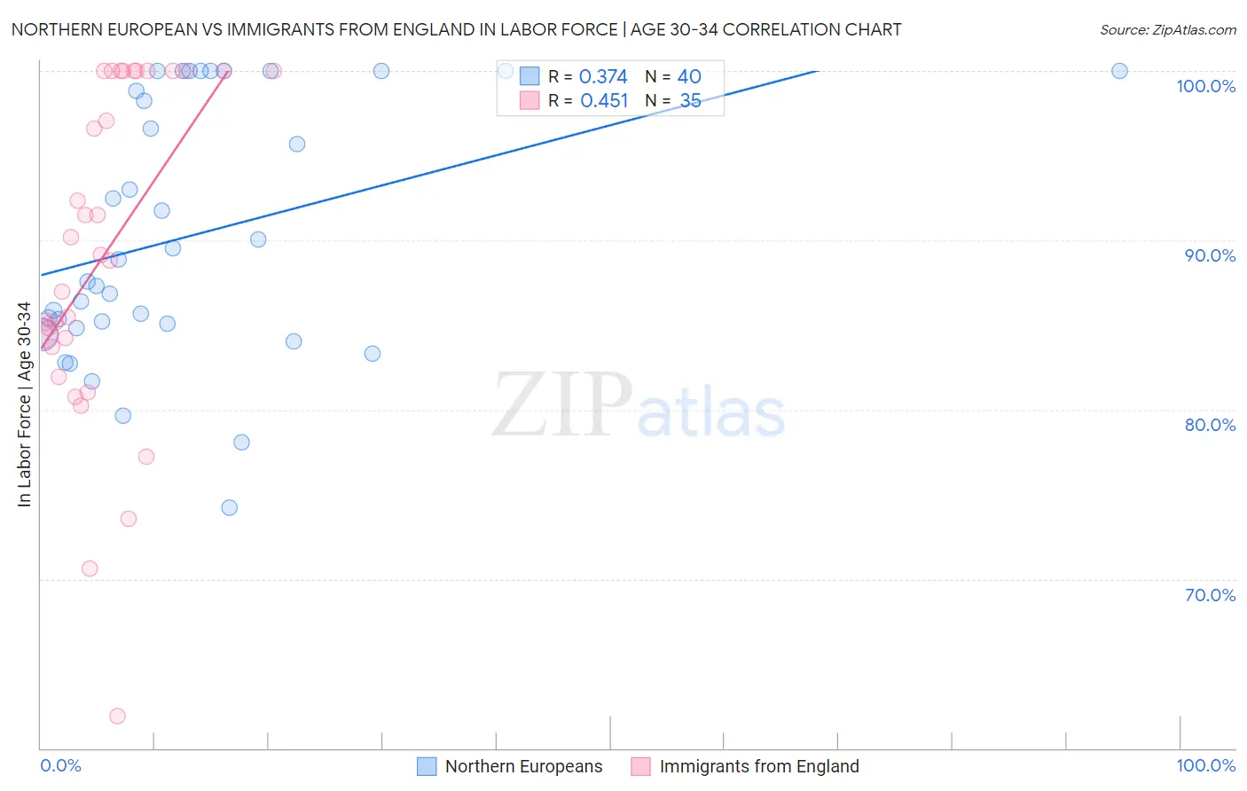 Northern European vs Immigrants from England In Labor Force | Age 30-34