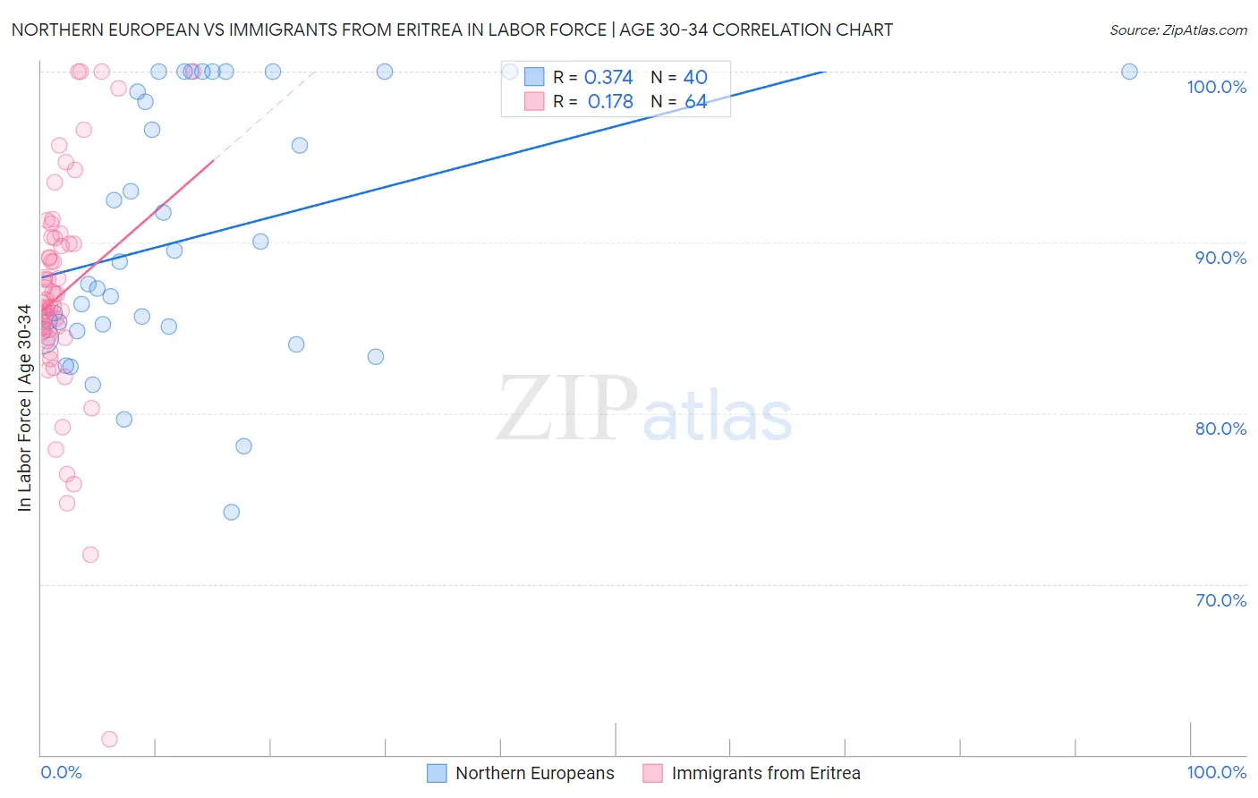 Northern European vs Immigrants from Eritrea In Labor Force | Age 30-34