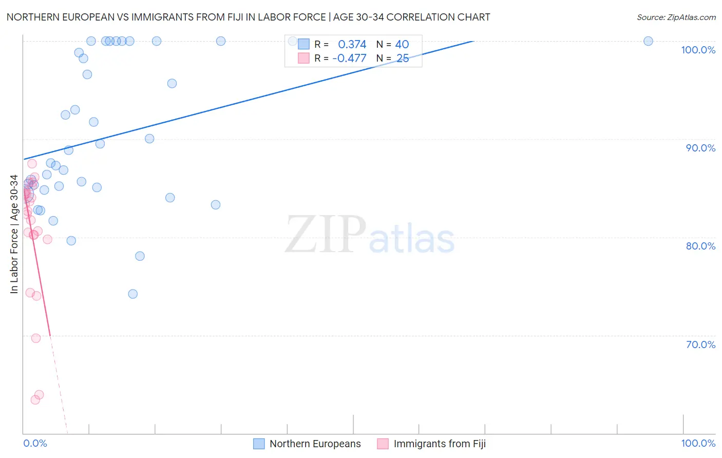 Northern European vs Immigrants from Fiji In Labor Force | Age 30-34