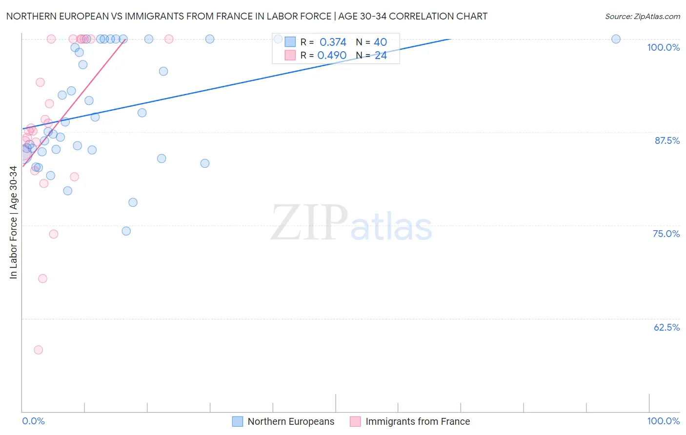 Northern European vs Immigrants from France In Labor Force | Age 30-34