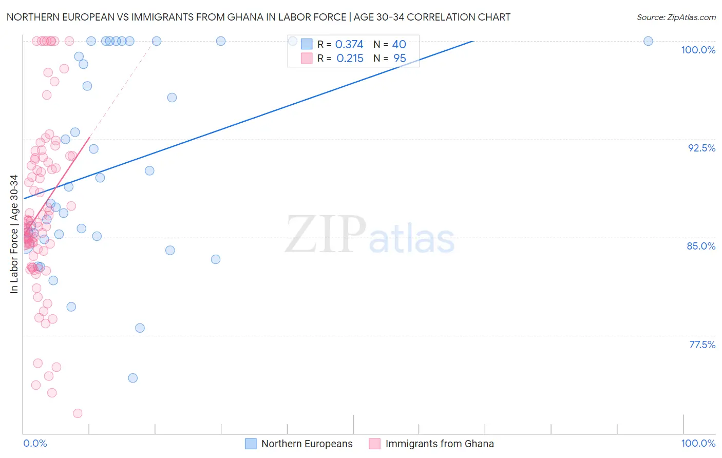 Northern European vs Immigrants from Ghana In Labor Force | Age 30-34