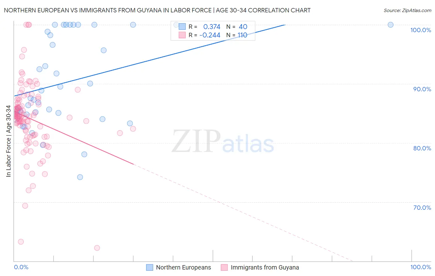 Northern European vs Immigrants from Guyana In Labor Force | Age 30-34