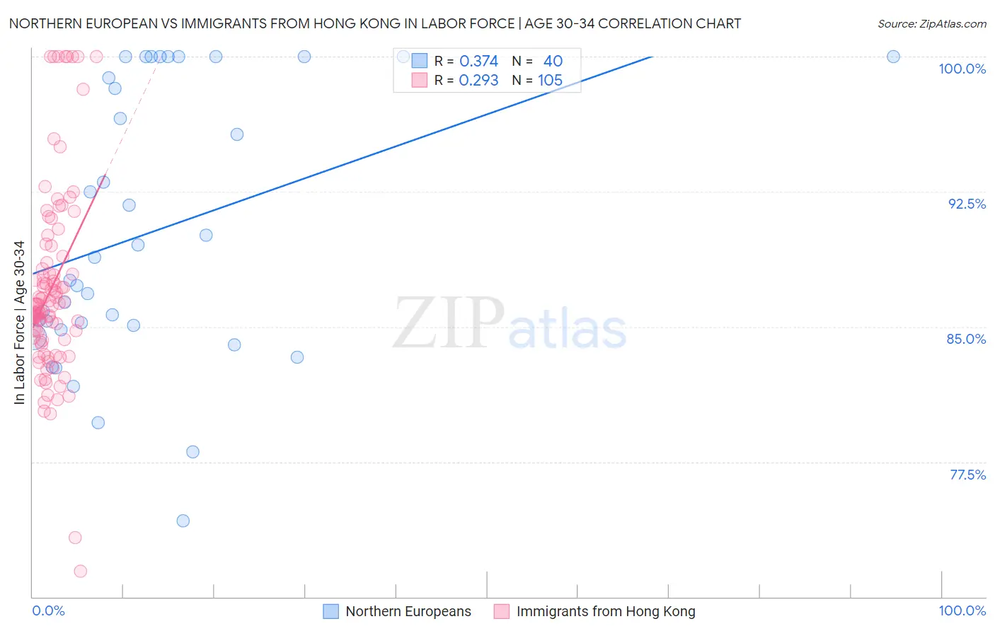 Northern European vs Immigrants from Hong Kong In Labor Force | Age 30-34