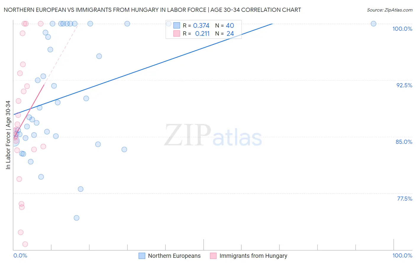 Northern European vs Immigrants from Hungary In Labor Force | Age 30-34