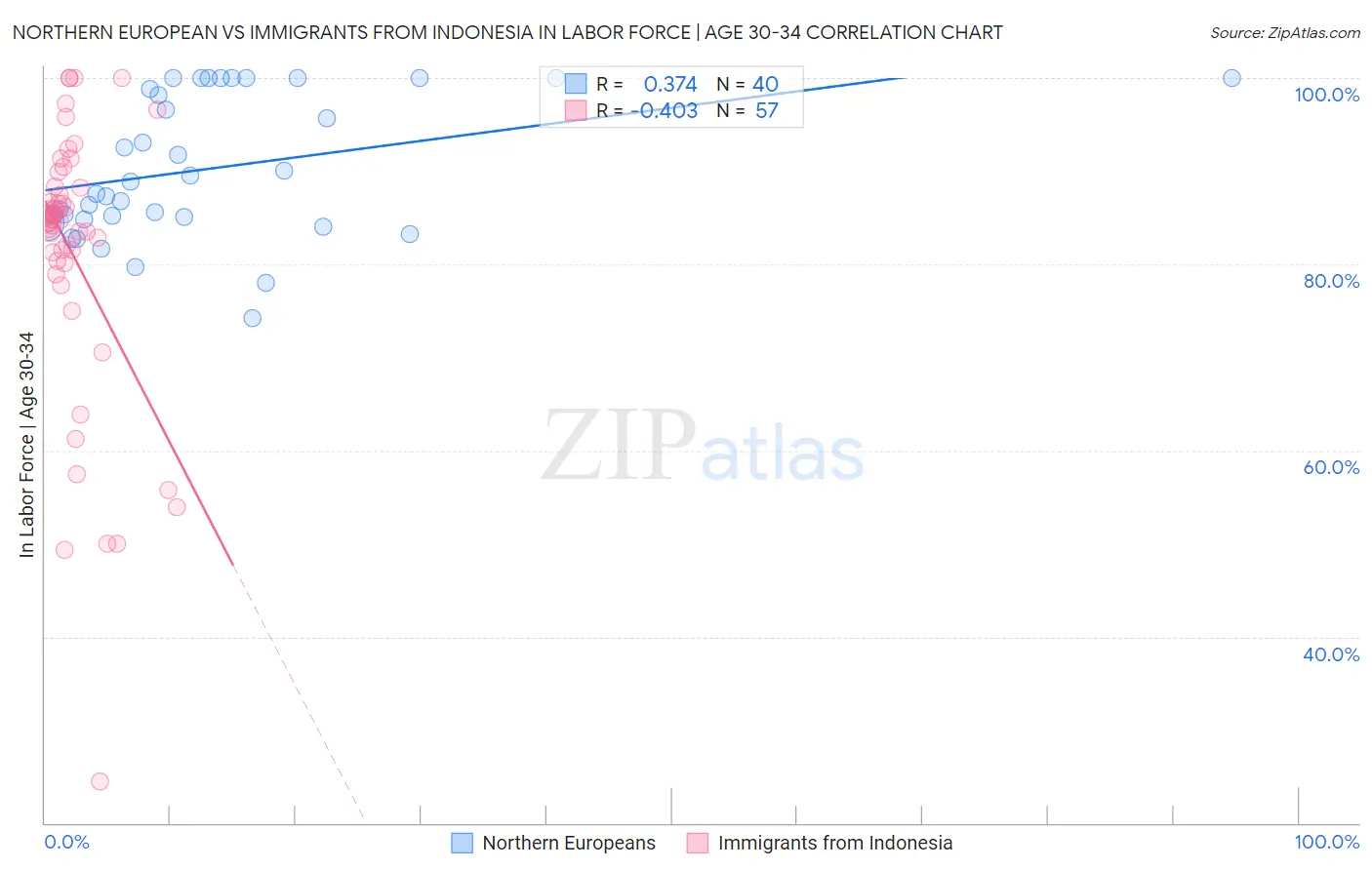Northern European vs Immigrants from Indonesia In Labor Force | Age 30-34