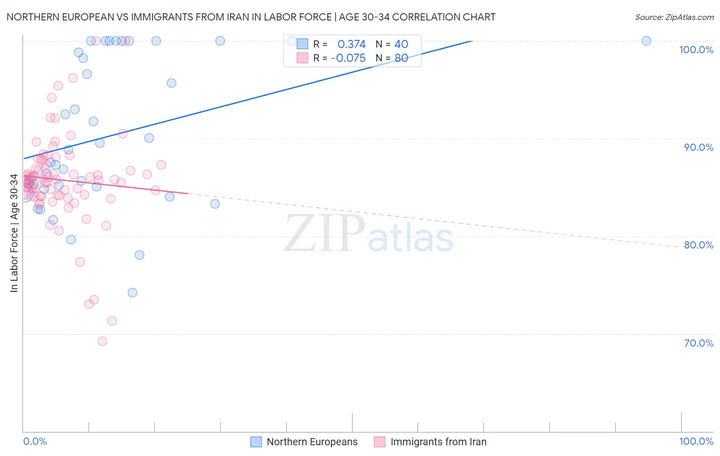 Northern European vs Immigrants from Iran In Labor Force | Age 30-34