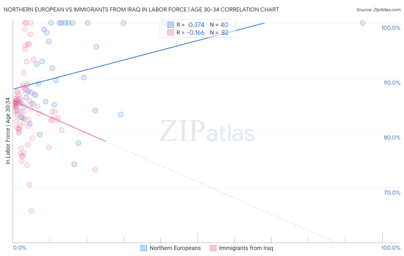 Northern European vs Immigrants from Iraq In Labor Force | Age 30-34