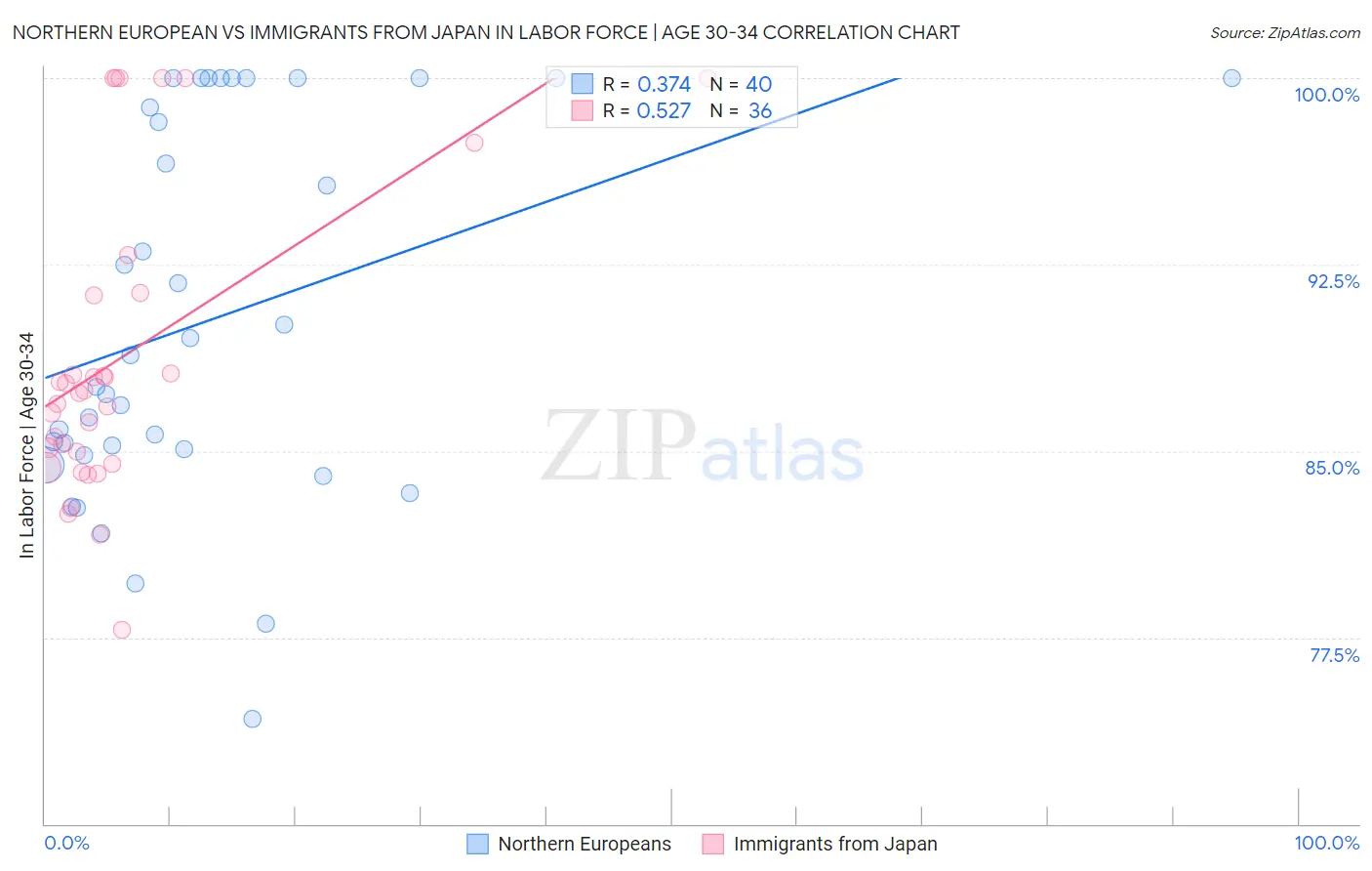 Northern European vs Immigrants from Japan In Labor Force | Age 30-34