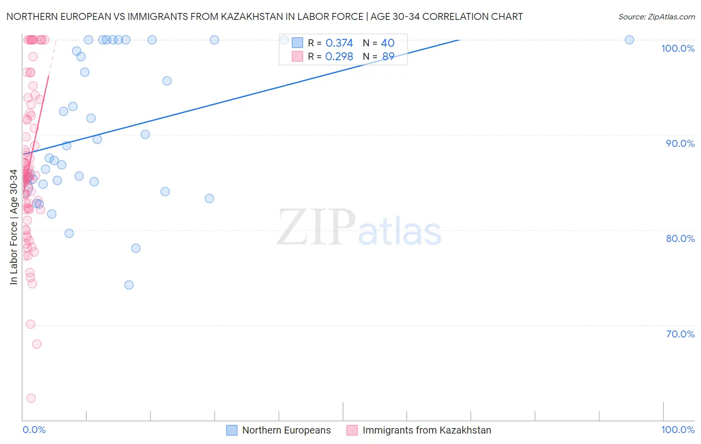 Northern European vs Immigrants from Kazakhstan In Labor Force | Age 30-34