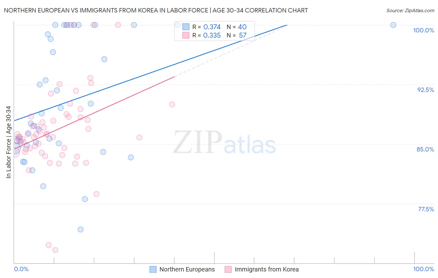 Northern European vs Immigrants from Korea In Labor Force | Age 30-34