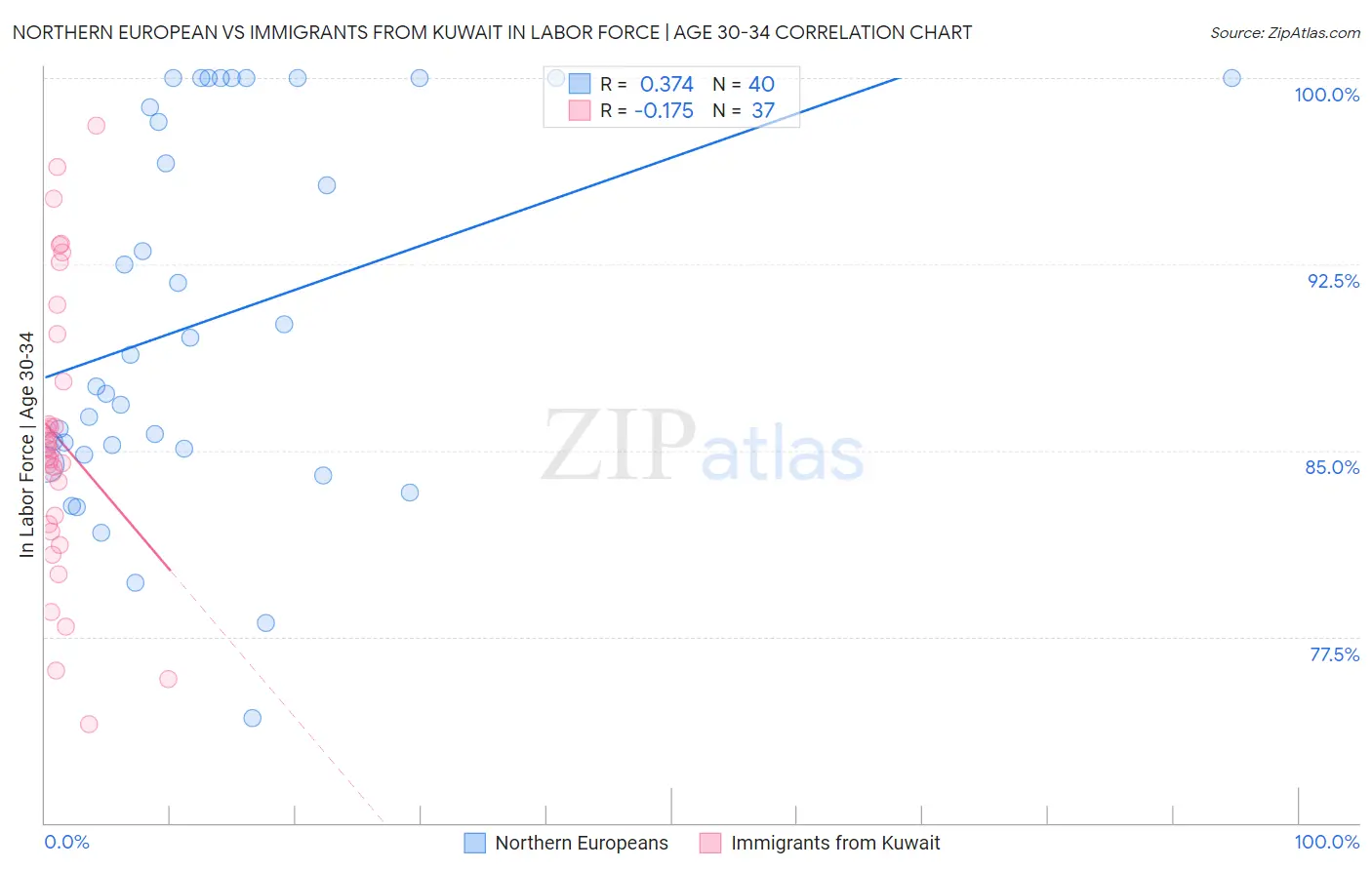Northern European vs Immigrants from Kuwait In Labor Force | Age 30-34
