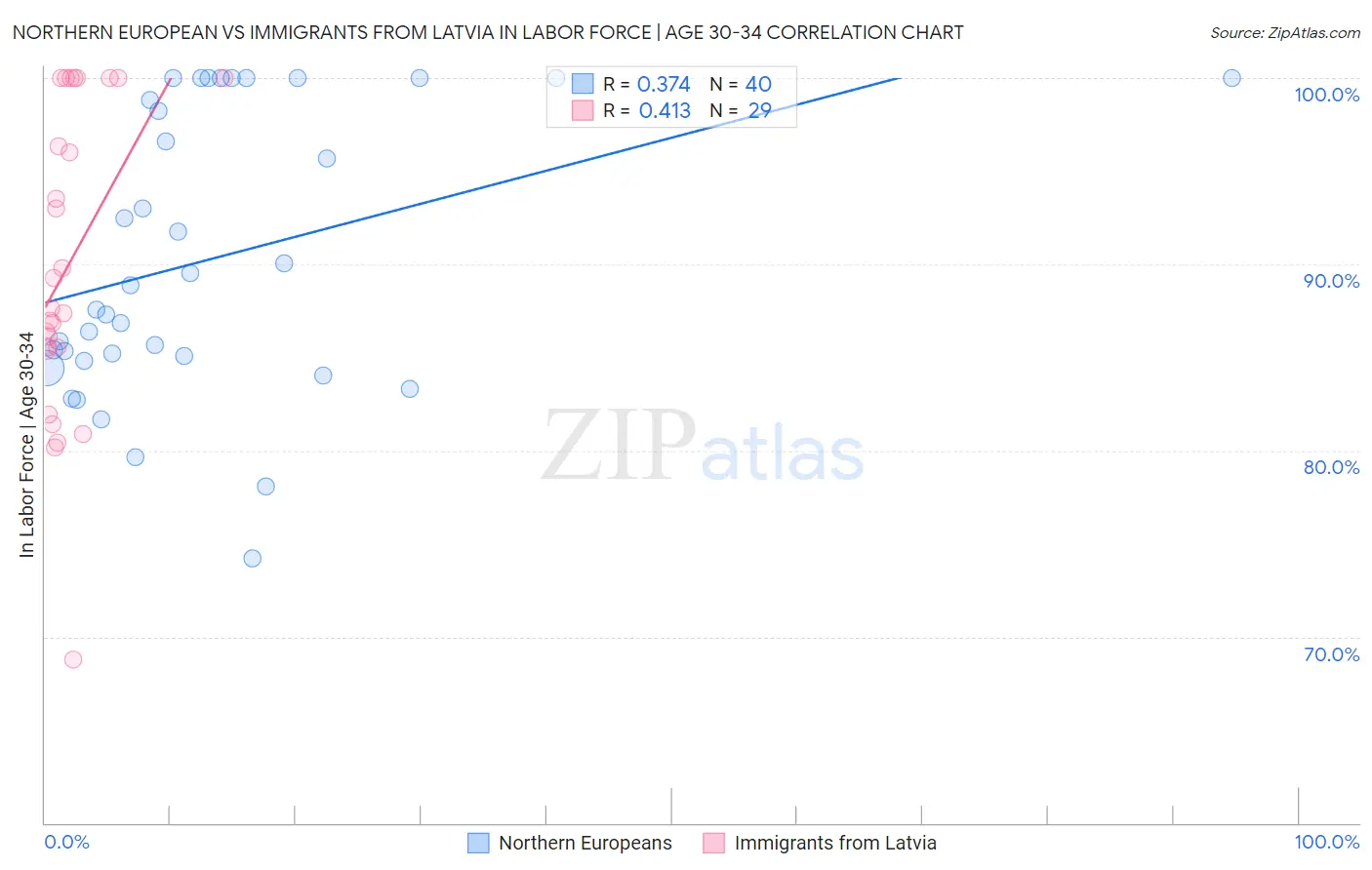 Northern European vs Immigrants from Latvia In Labor Force | Age 30-34