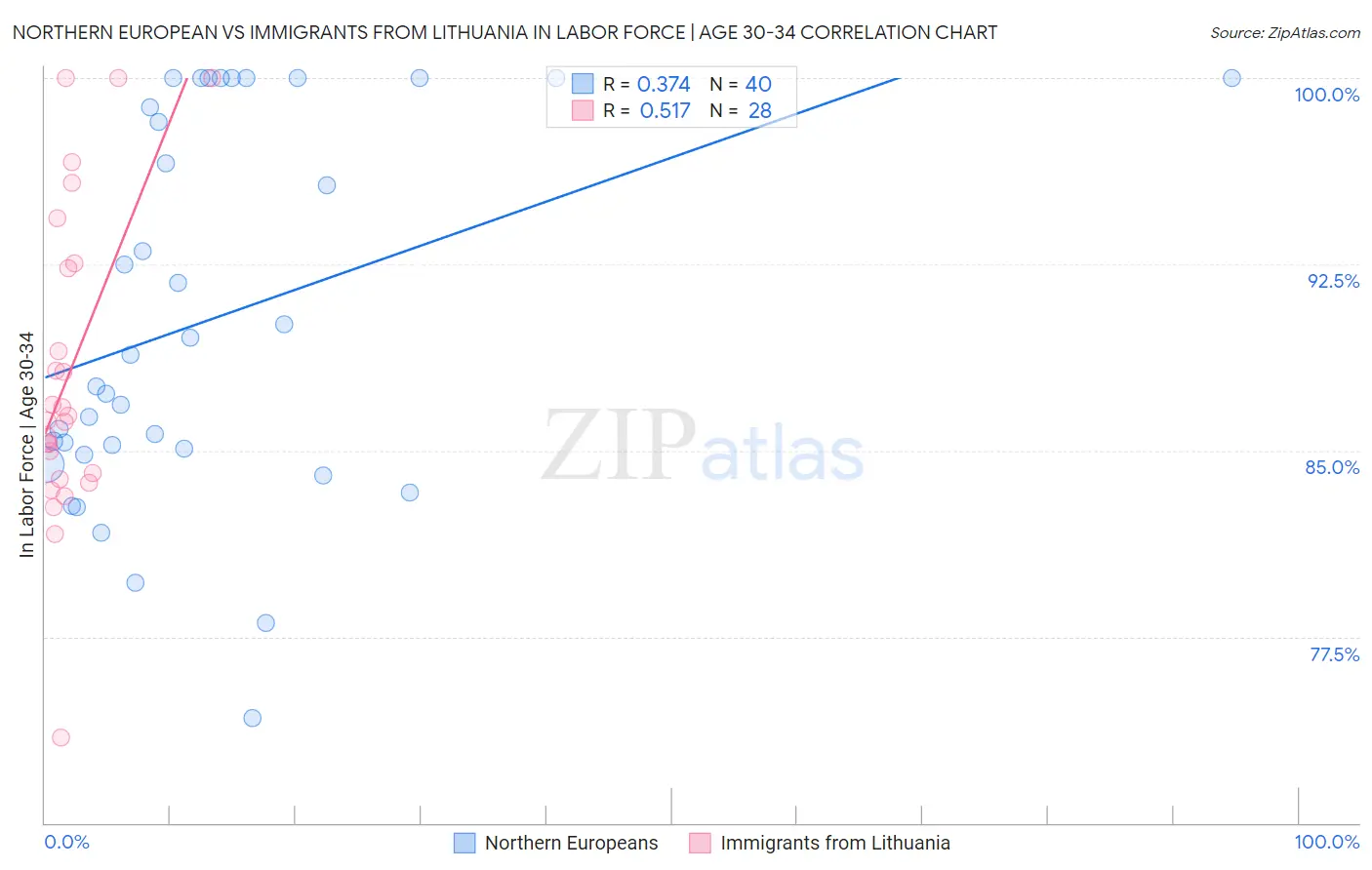 Northern European vs Immigrants from Lithuania In Labor Force | Age 30-34