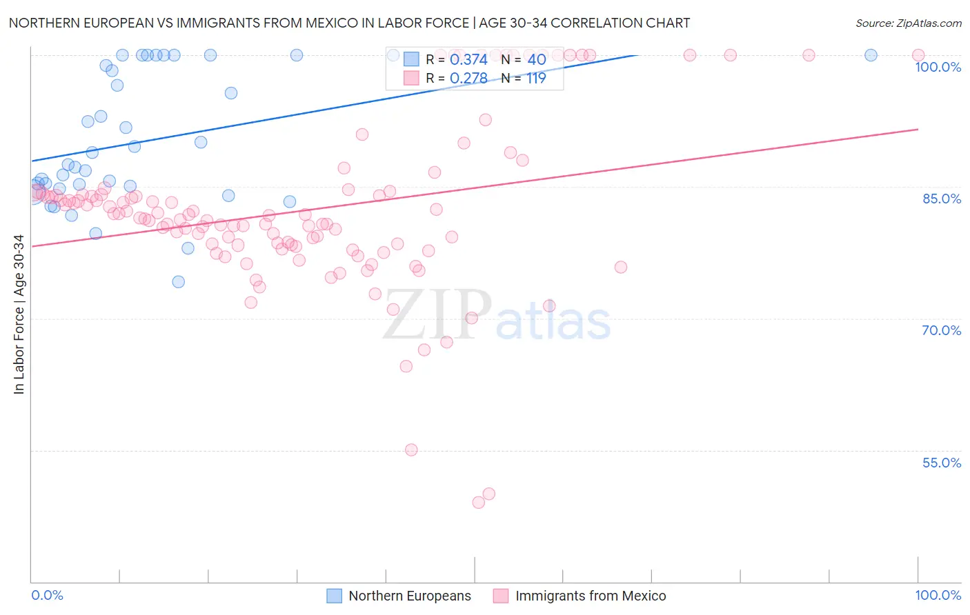 Northern European vs Immigrants from Mexico In Labor Force | Age 30-34