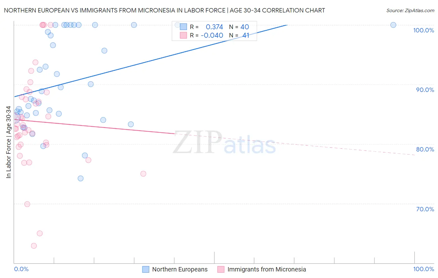 Northern European vs Immigrants from Micronesia In Labor Force | Age 30-34