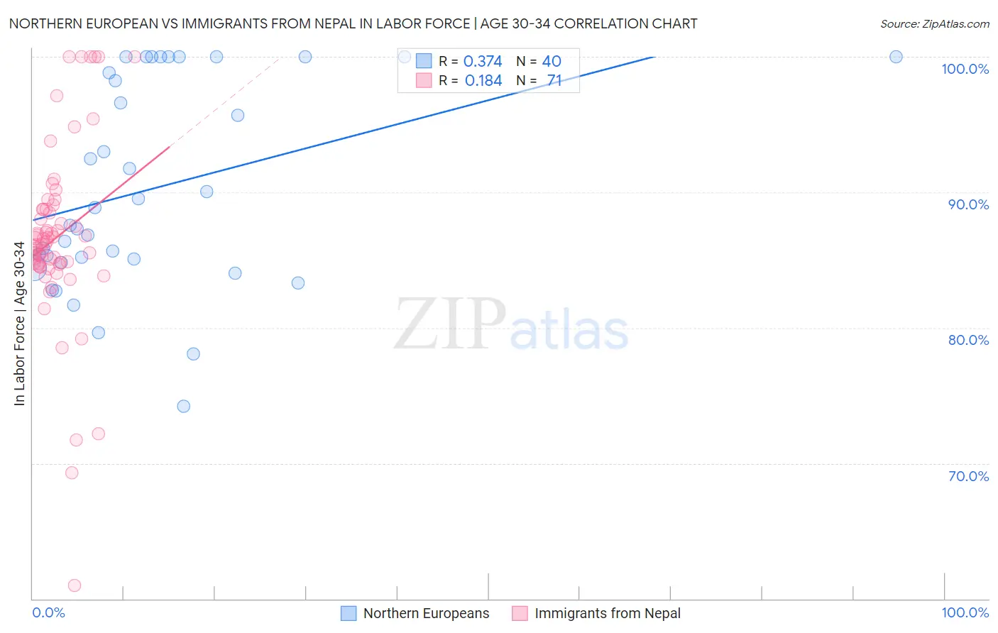 Northern European vs Immigrants from Nepal In Labor Force | Age 30-34